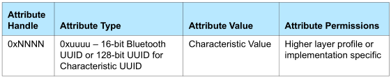 GATT_Characteristic_Value_Format