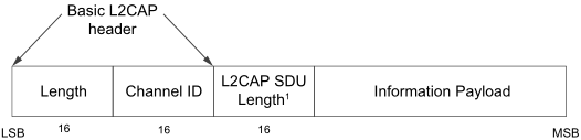 L2CAP_LE_Credit_Data_Frame